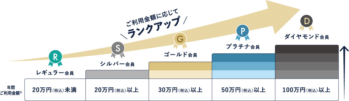 ご利用金額に応じてランクアップ