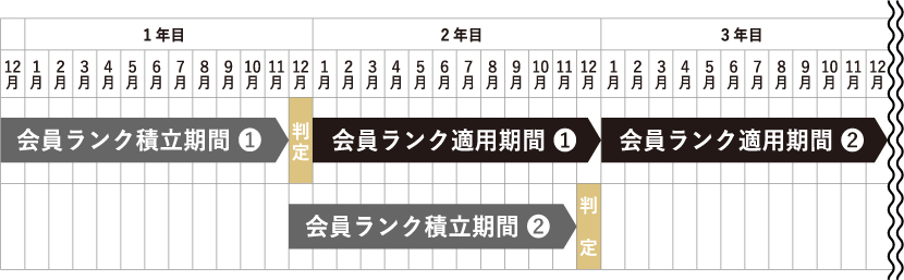 会員ランクの積立期間と適用期間