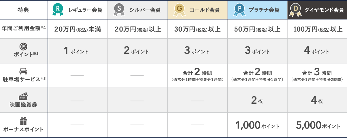 ご利用金額に応じてランクアップ