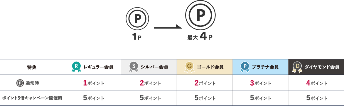 ポイント最大4倍