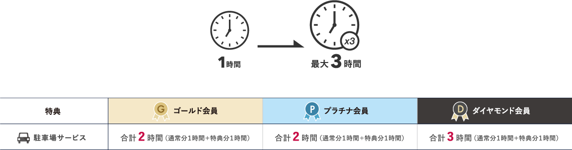 駐車場サービス最大３時間無料